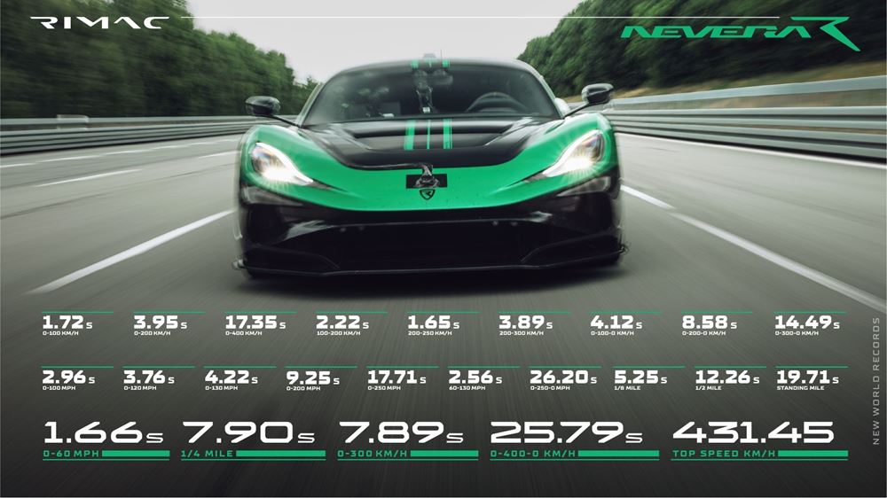 Rimac Nevera R ρεκόρ Γκίνες