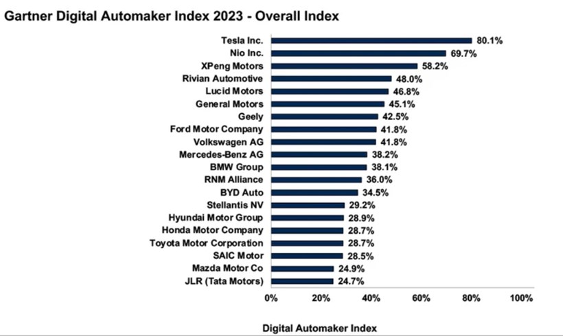Gartner Digital Index κατάταξη λογισμικού