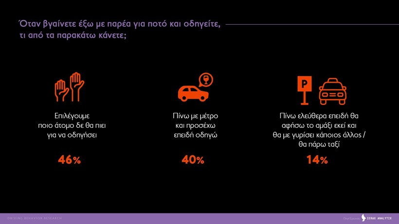 Έρευνα συμπεριφοράς οδηγών στην Ελλάδα