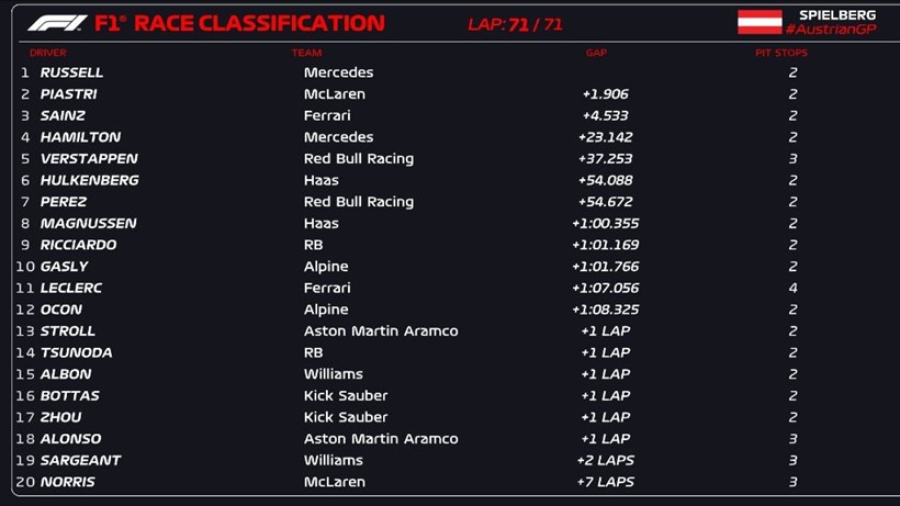 F1 GP Αυστρίας Αγώνας Αποτελέσματα