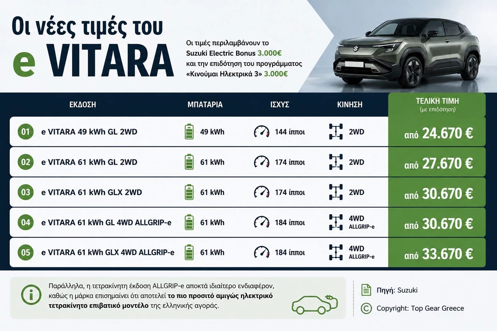 Suzuki e-Vitara τιμές με ηλεκτρικό όφελος