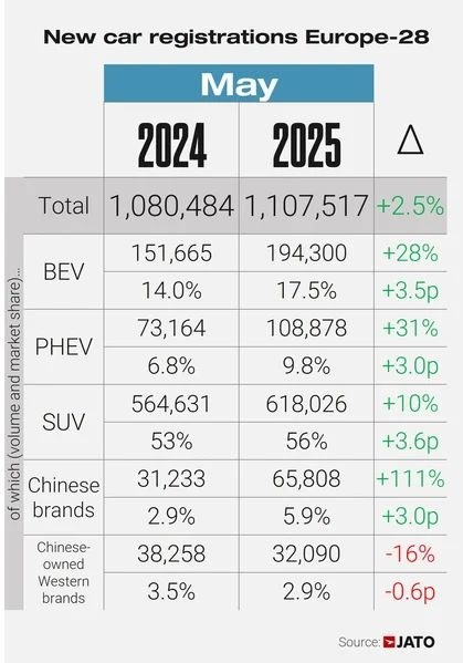 Πωλήσεις αυτοκινήτων Μάιος 2025 Ευρώπη