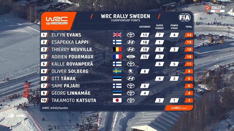 WRC Ράλι Σουηδίας Βαθμολογία
