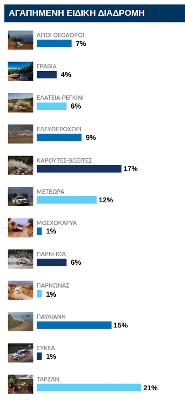 Rally Acropolis Hall of Fame Αγαπημένη ειδική διαδρομή