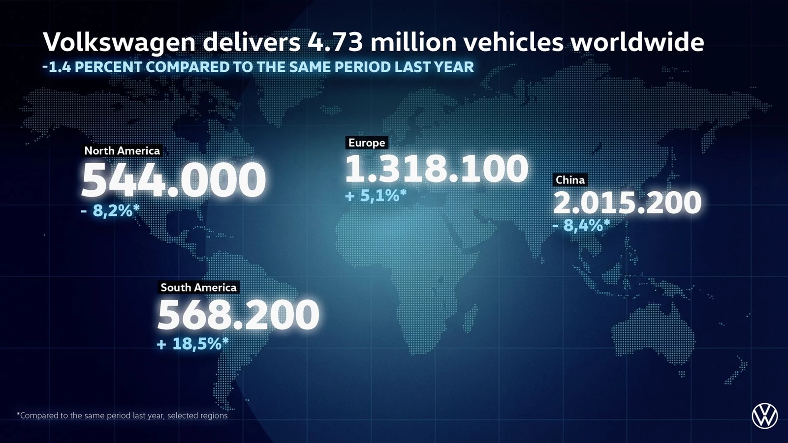 Volkswagen Sales Globally
