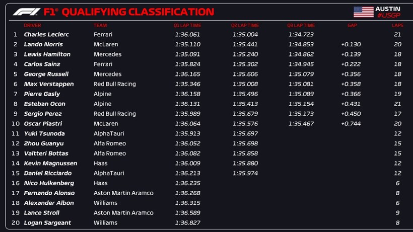 F1 GP ΗΠΑ κατατακτήριες δοκιμές αποτελέσματα