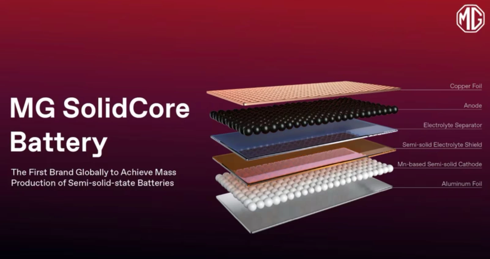 Δομή μπαταρίας semi solid state MG