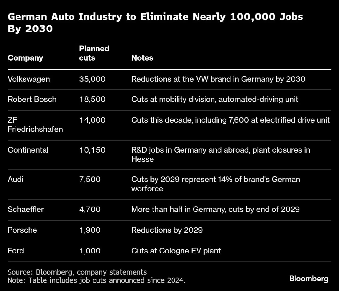 Bloomberg γράφημα απολύσεων Γερμανία