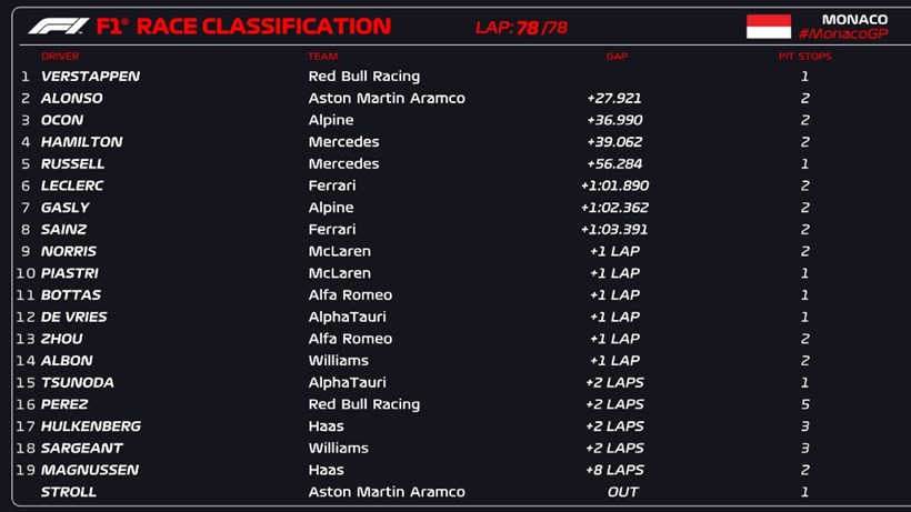 F1 GP Monaco Results
