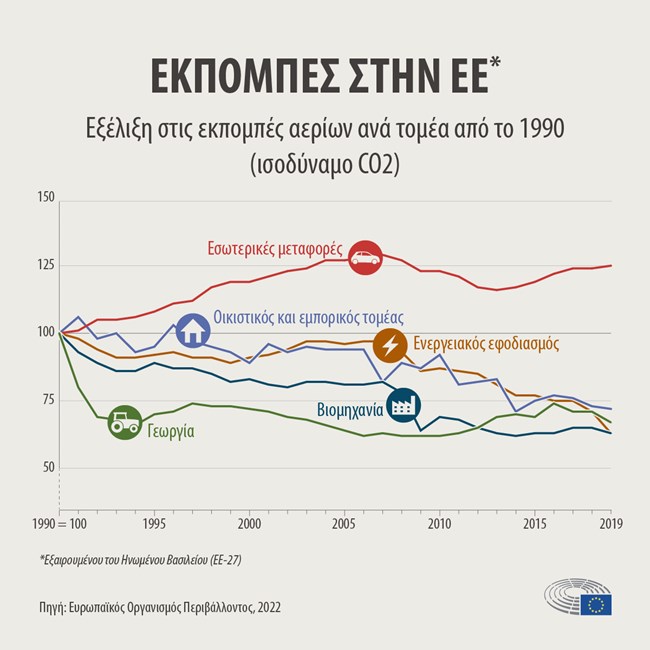 Εξέλιξη στις εκπομπές CO2 ανά τομέα από στην ΕΕ (1990-2019)