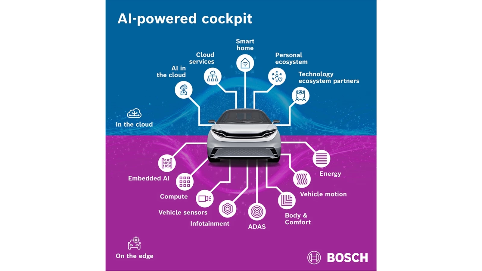 Bosch AI cockpit CES
