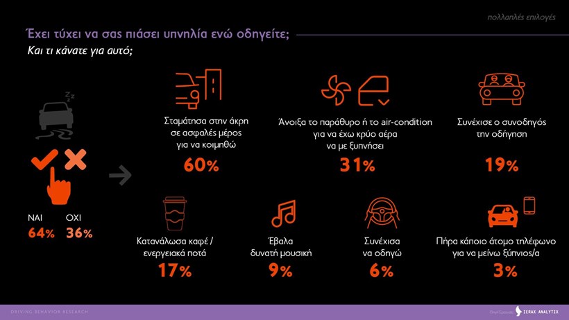 Έρευνα συμπεριφοράς οδηγών στην Ελλάδα