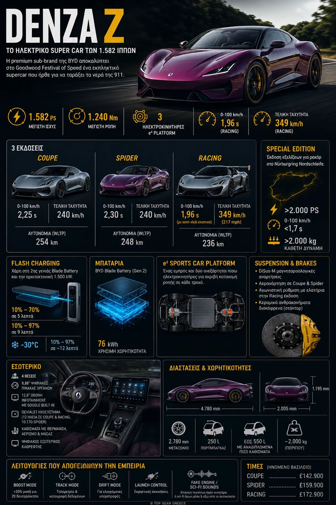 Denza Z Infographic