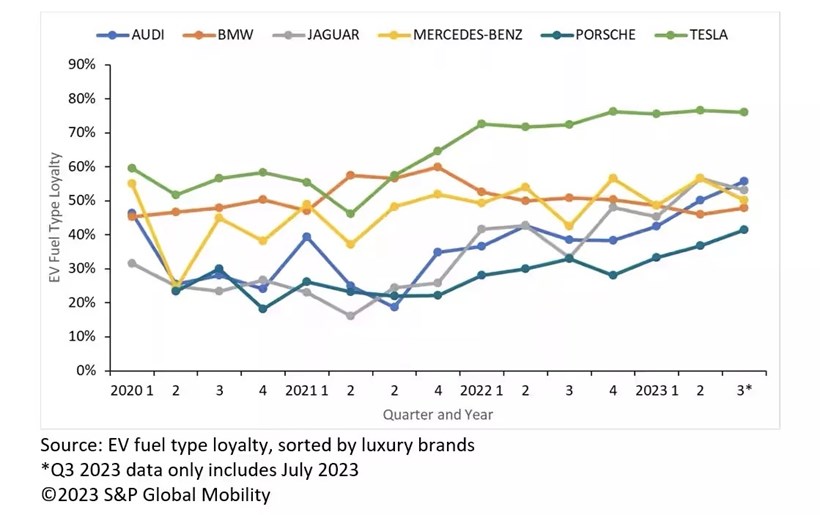 S&P Global Mobility study