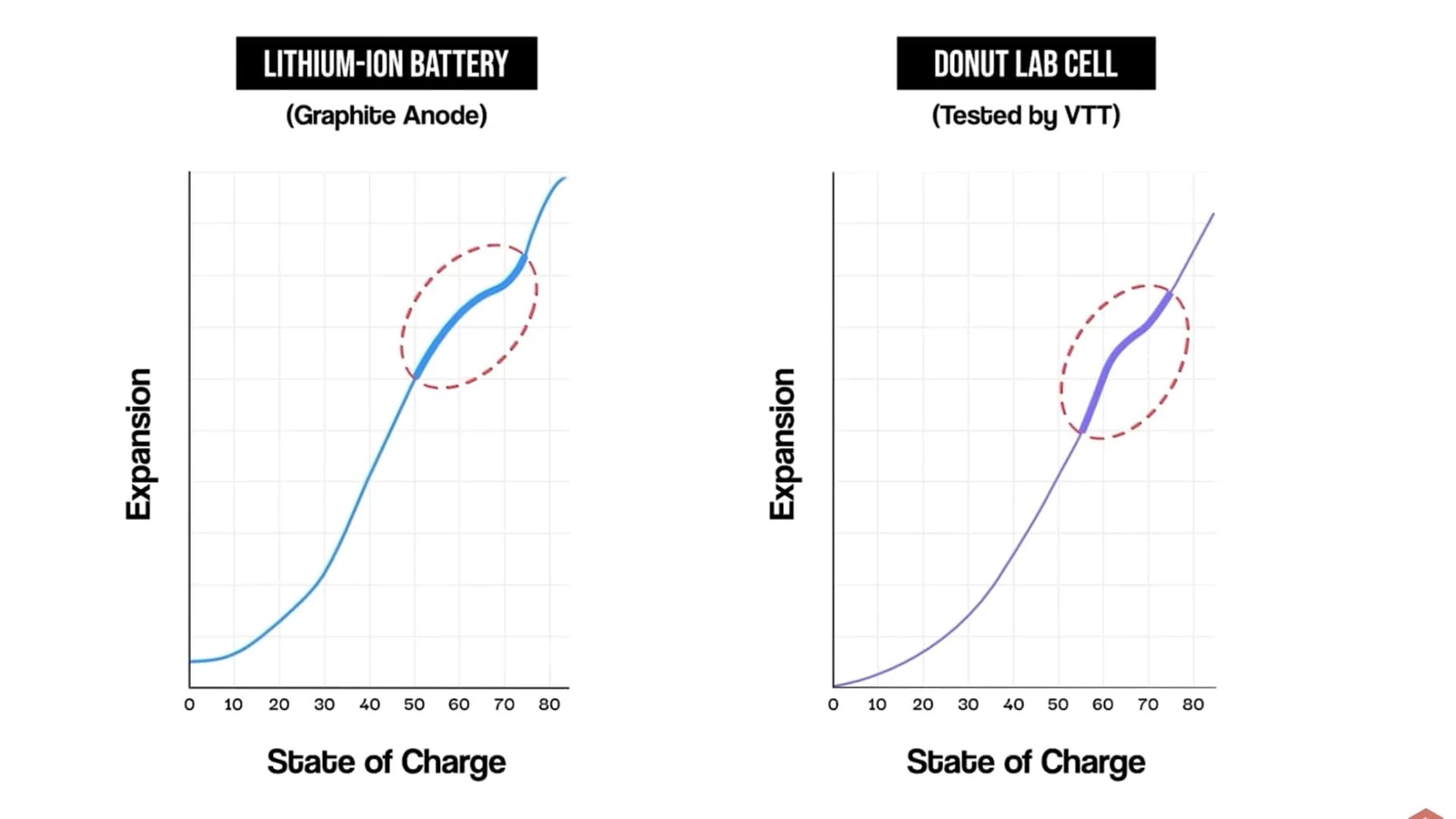 Donut Lab solid state battery