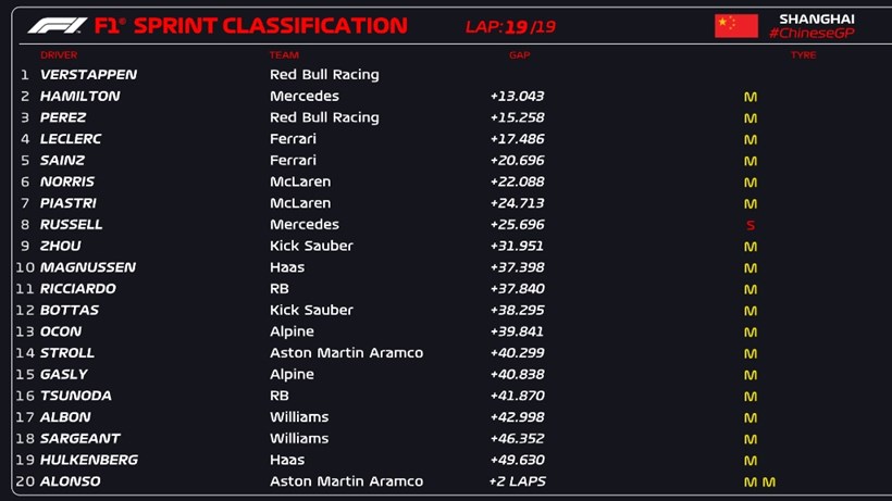 F1 Grand Prix Κίνας Sprint Race Αποτελέσματα