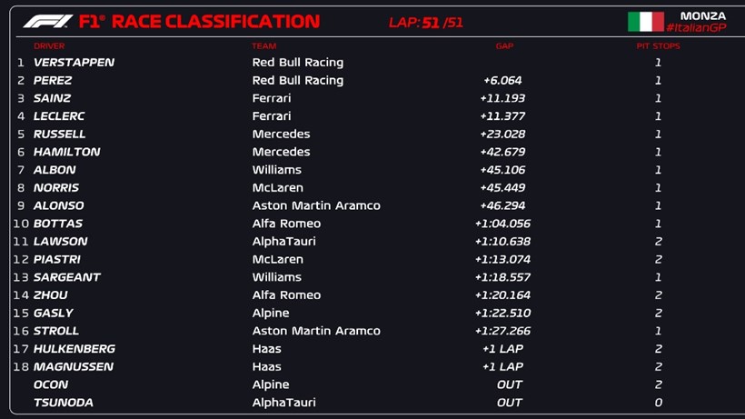 F1 Grand Prix Monza Results