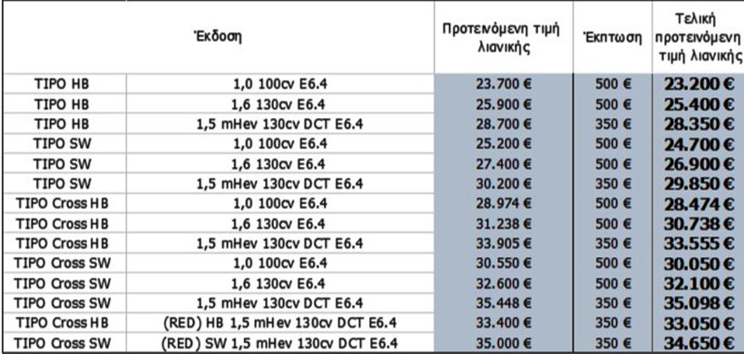 Fiat Tipo, τίμες και εκδόσεις
