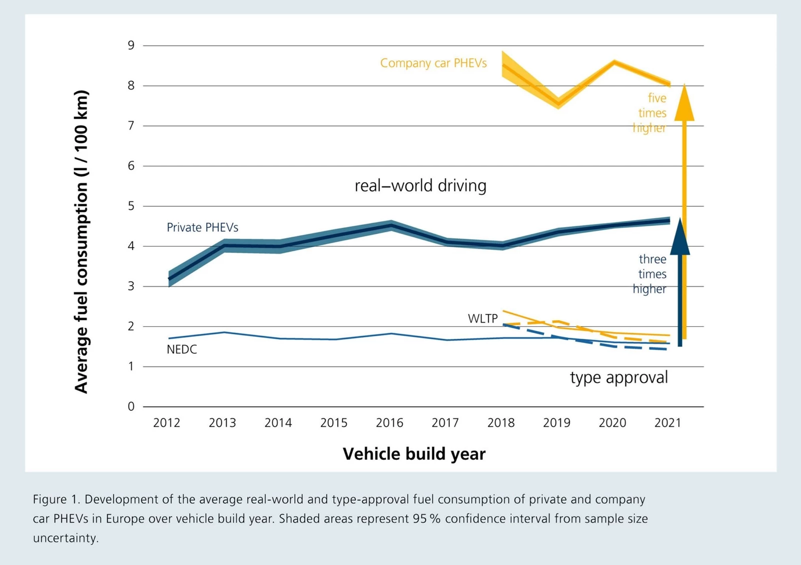 PHEV πραγματική κατανάλωση