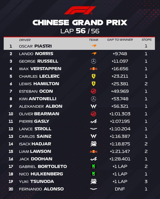 F1 GP Κίνας αποτελέσματα