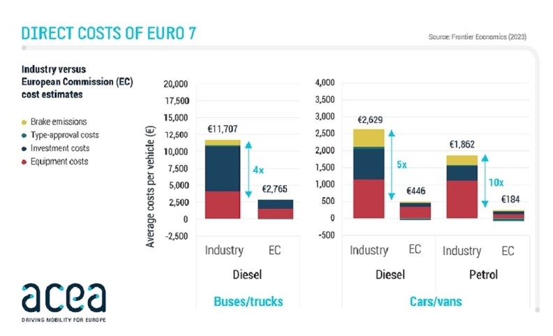 Κόστος Euro 7 ανά όχημα