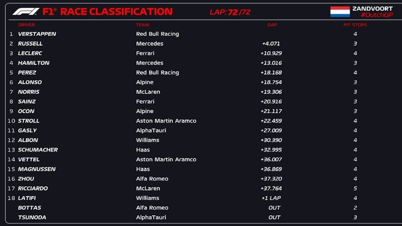 Formula 1 GP Zandvoort Results