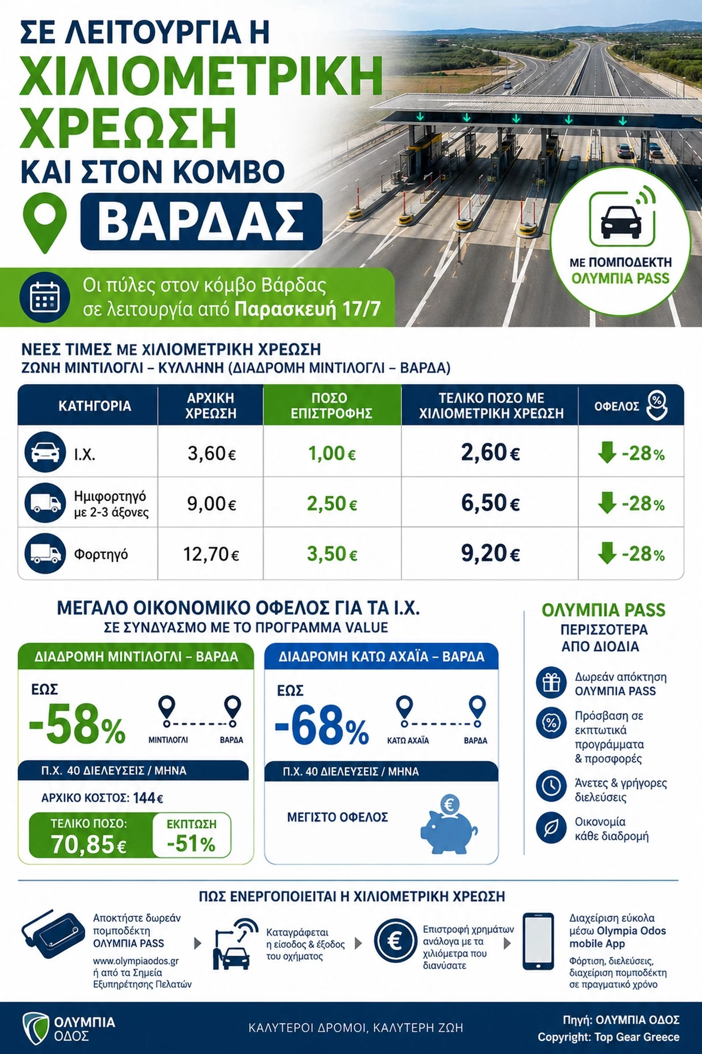 Ολυμπία Οδός infographic