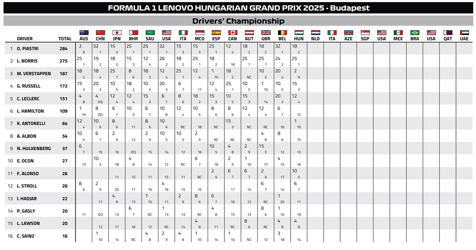 F1 GP Ουγγαρία 2025 αγώνας