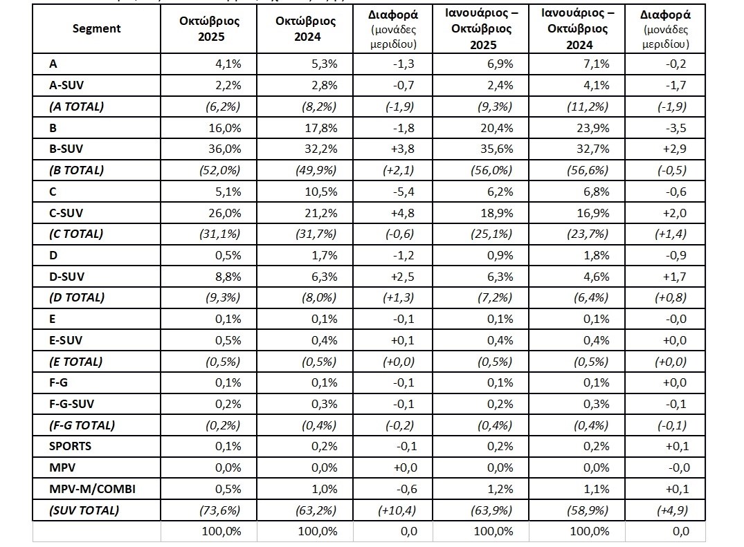 Ταξινομήσεις νέων αυτοκινήτων Οκτώβριος 2025