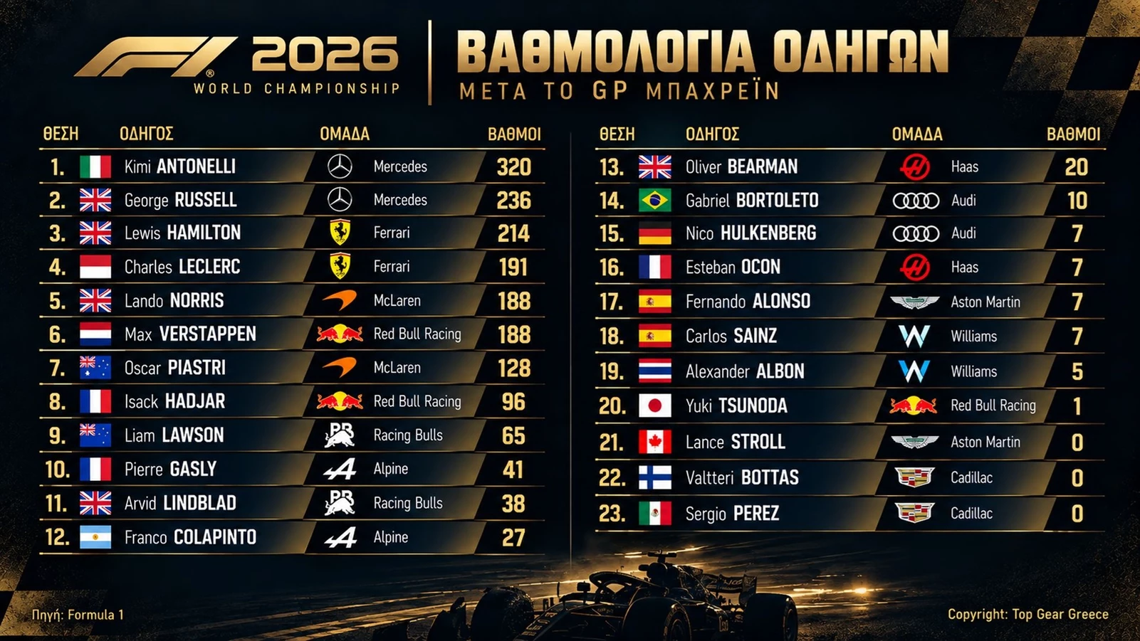 F1 GP Μπαχρέιν-Μαλαισία 2026