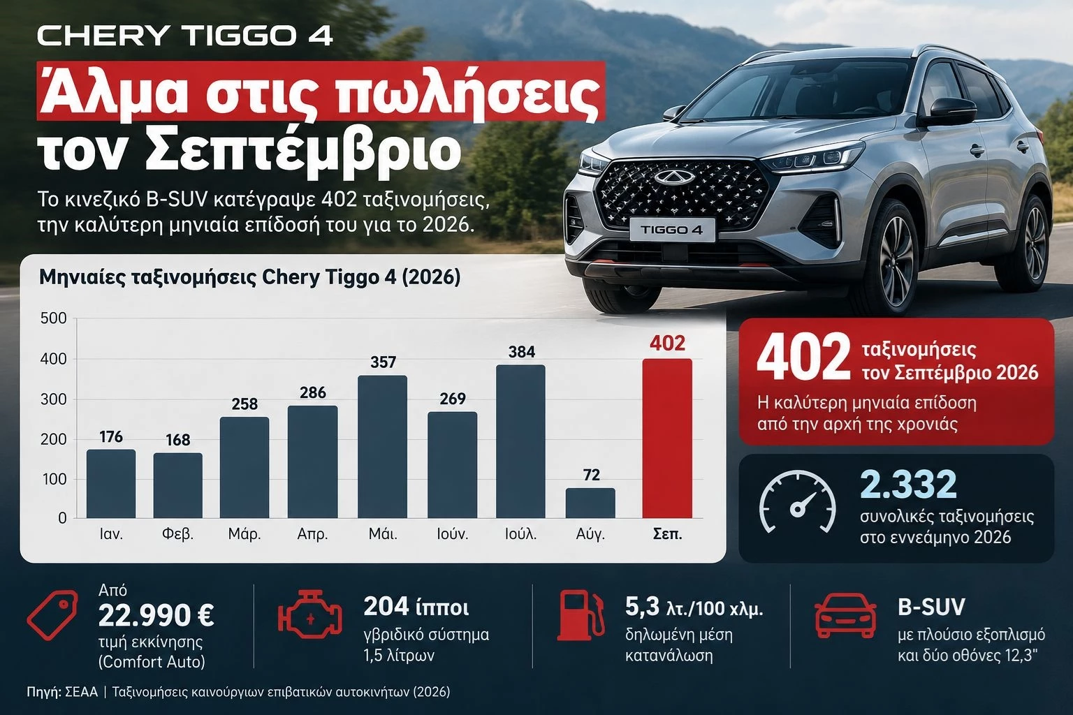 Chery Tiggo 4 ταξινομήσεις Σεπτέμβριος
