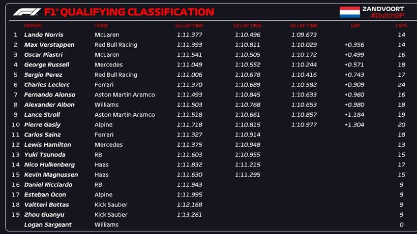 F1 Grand Prix Ολλανδίας Αποτελέσματα