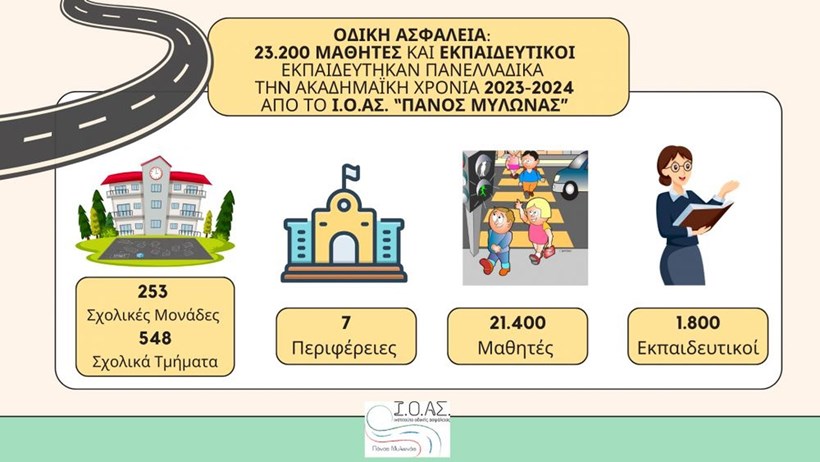 Κυκλοφοριακή αγωγή Ινστιτούτο Οδικής Ασφάλειας Πάνος Μυλωνάς