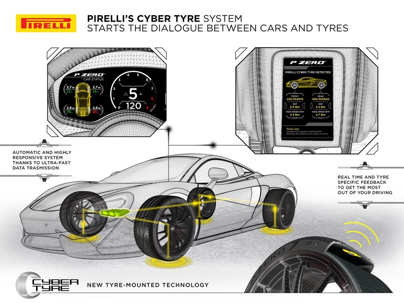 Pirelli Cyber Tyre ελαστικά με αισθητήρες