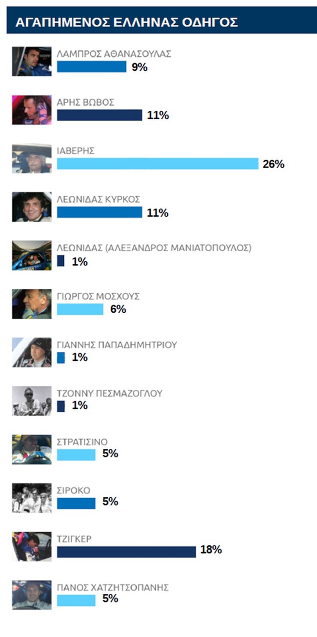 Rally Acropolis Hall of Fame Αγαπημένος έλληνας οδηγός