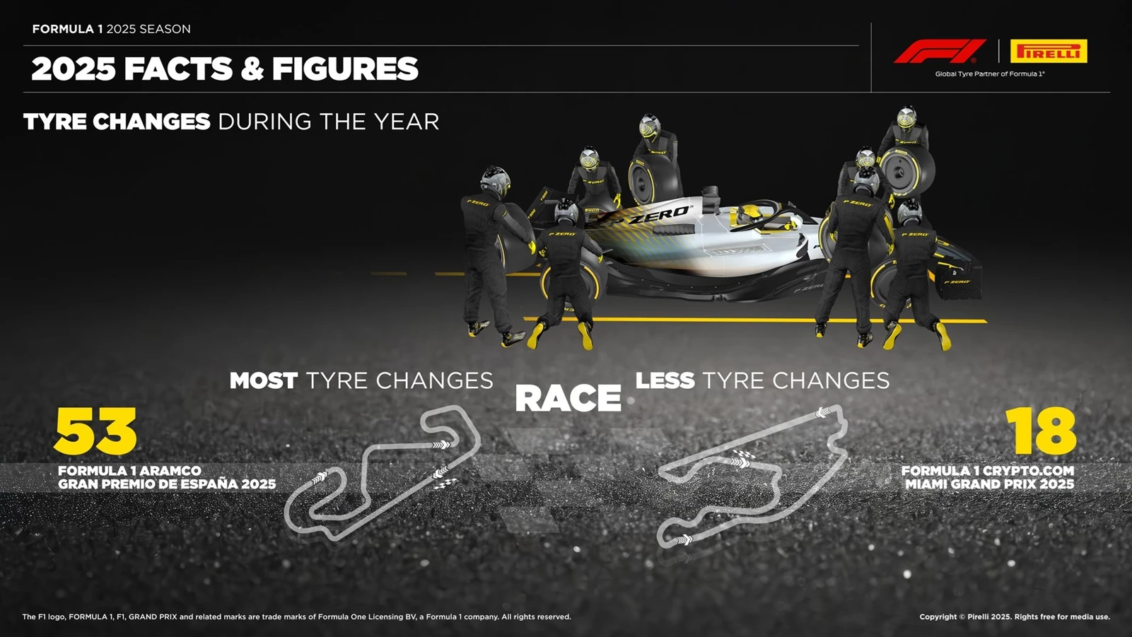 F1 2025 Pirelli στατιστικά