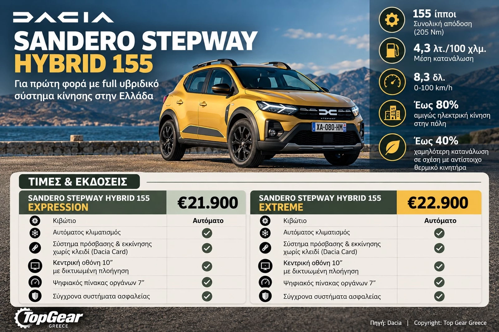 Dacia Sandero Stepway Hybrid 155 τιμές στην Ελλάδα