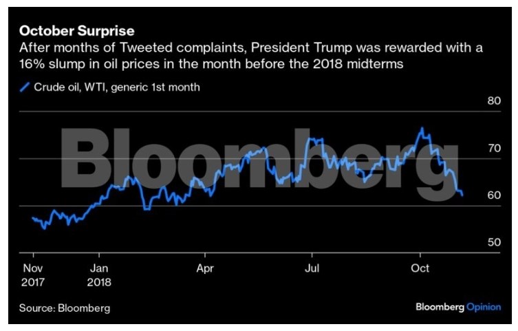 Γράφημα καύσιμα επί Trump