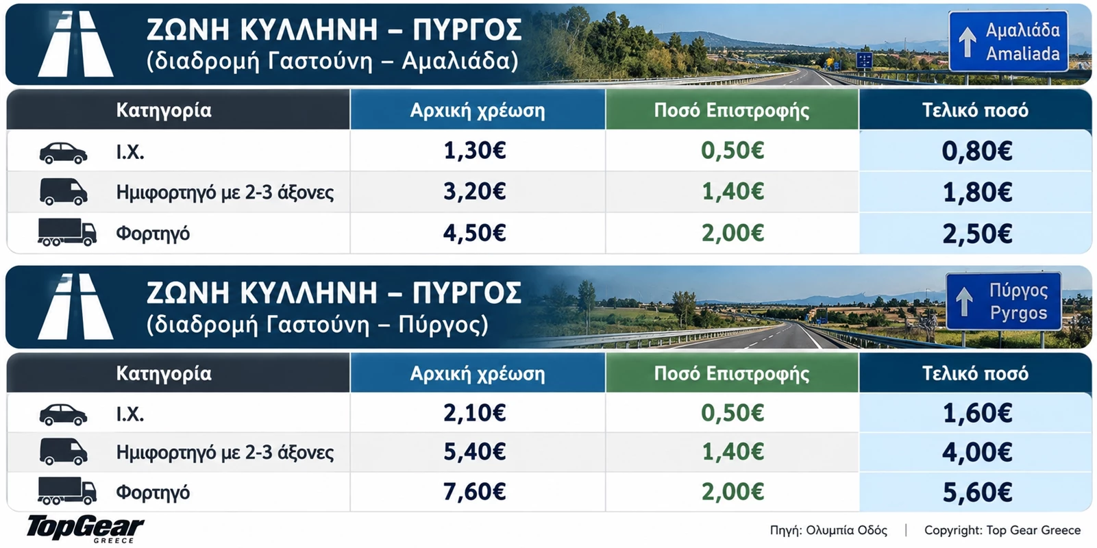 Ολυμπία Οδός πίνακας με διόδια