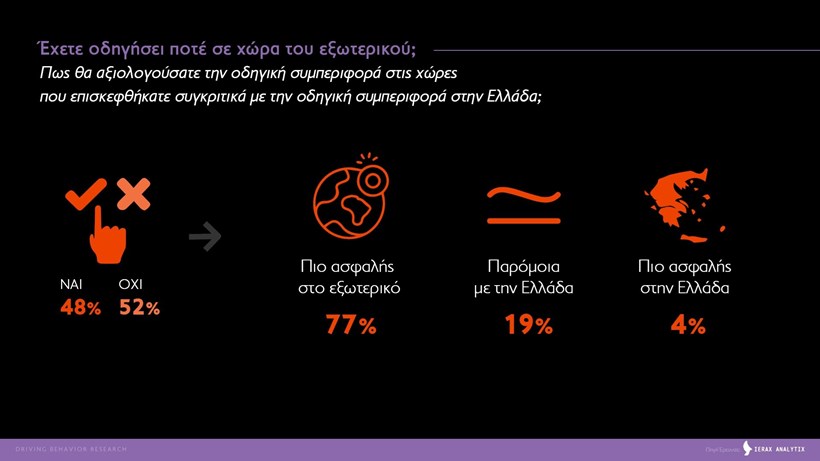 Έρευνα συμπεριφοράς οδηγών στην Ελλάδα