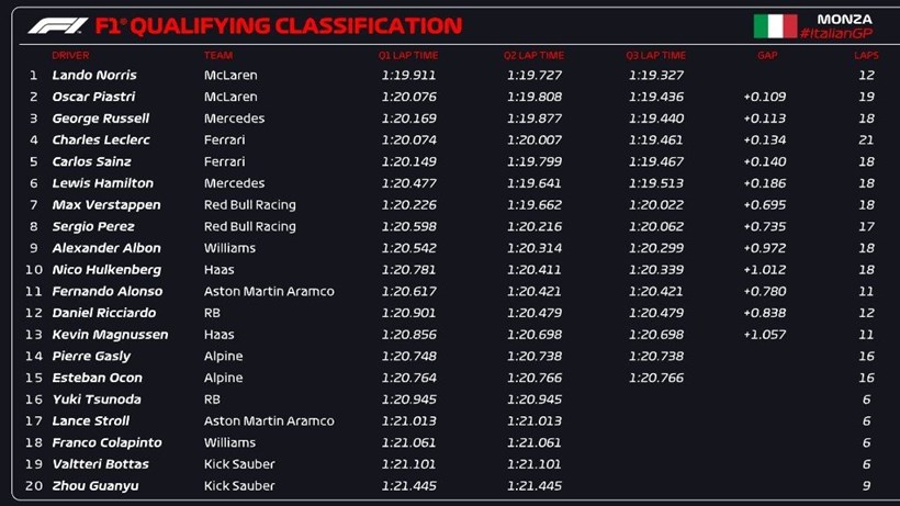 F1 GP Ιταλίας Monza Αποτελέσματα
