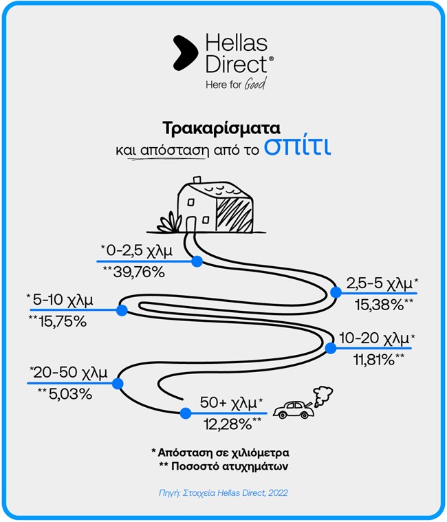 πού τρακάρουν οι Έλληνες οδηγοί