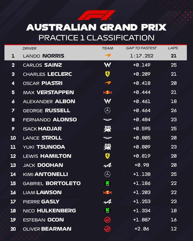 F1 GP Αυστραλίας 2025 FP1 αποτελέσματα
