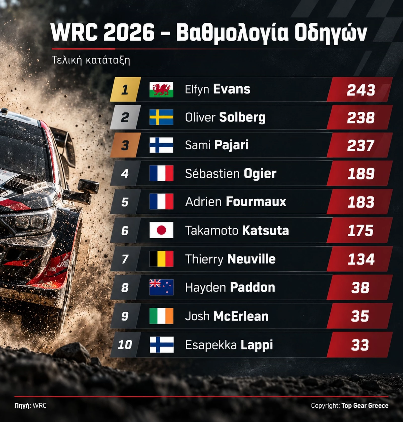 WRC 2026 βαθμολογία οδηγών