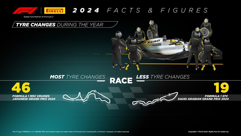 Pirelli F1 2024 στατιστικά infographic