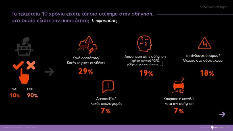 Έρευνα συμπεριφοράς οδηγών στην Ελλάδα