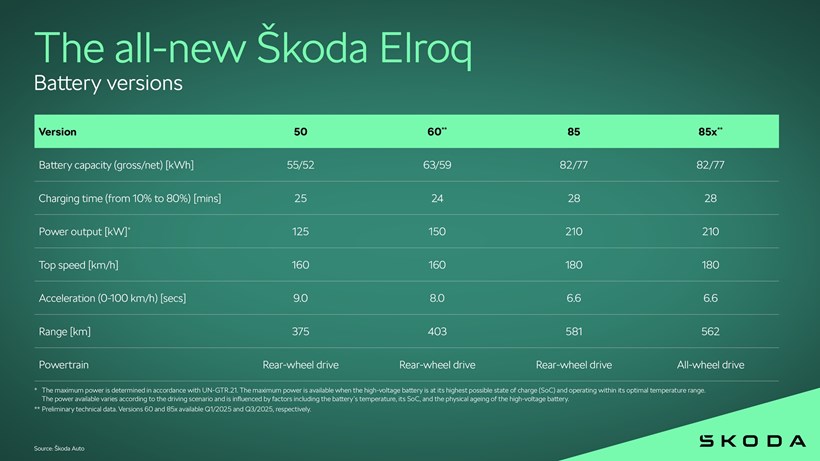 Skoda Elroq ηλεκτρικό Compact SUV