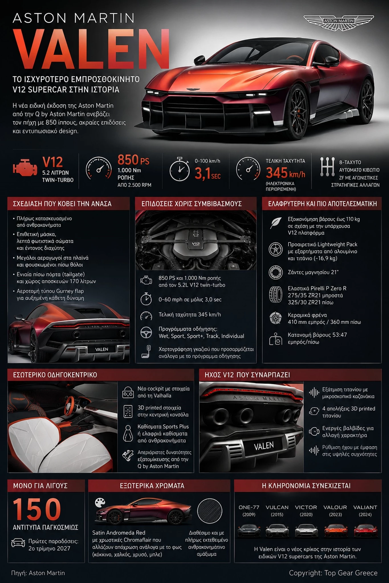 Aston Martin Valen Infographic
