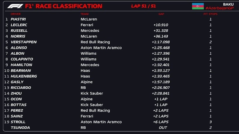 F1 Grand Prxi Αζερμπαϊτζάν αποτελέσματα