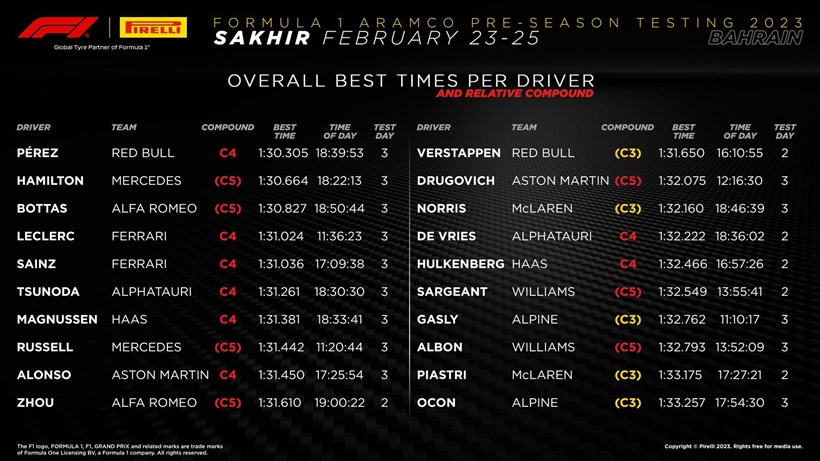 F1 Testing Bahrain overall